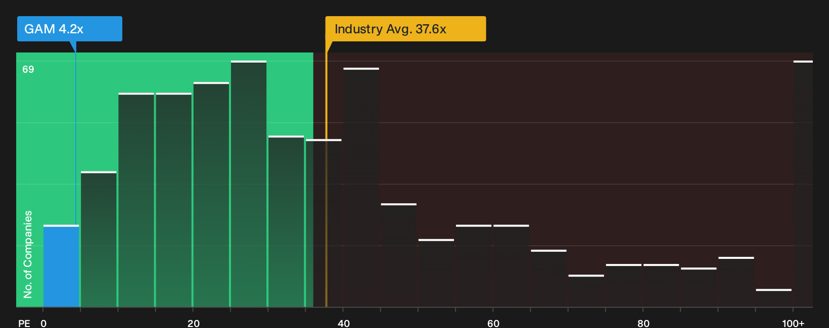 NYSE:GAM P/E Ratio as at Oct 2026