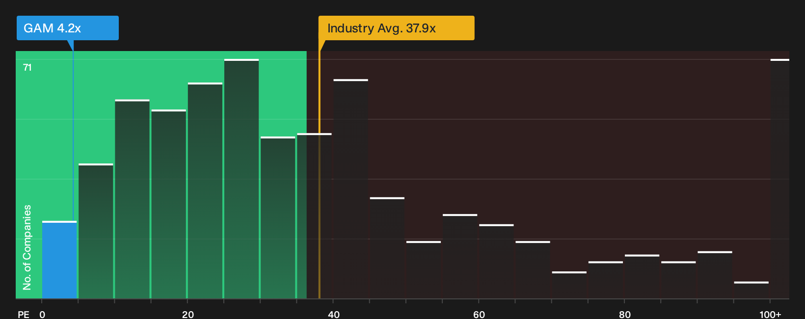 NYSE:GAM P/E Ratio as at Oct 2026