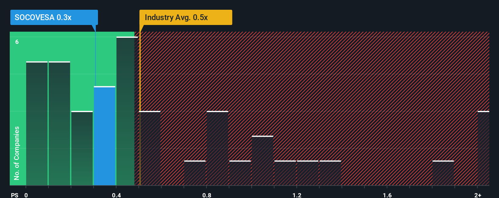 ps-multiple-vs-industry