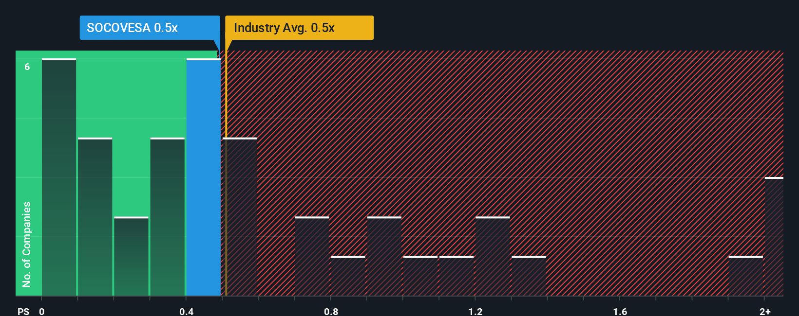 ps-multiple-vs-industry