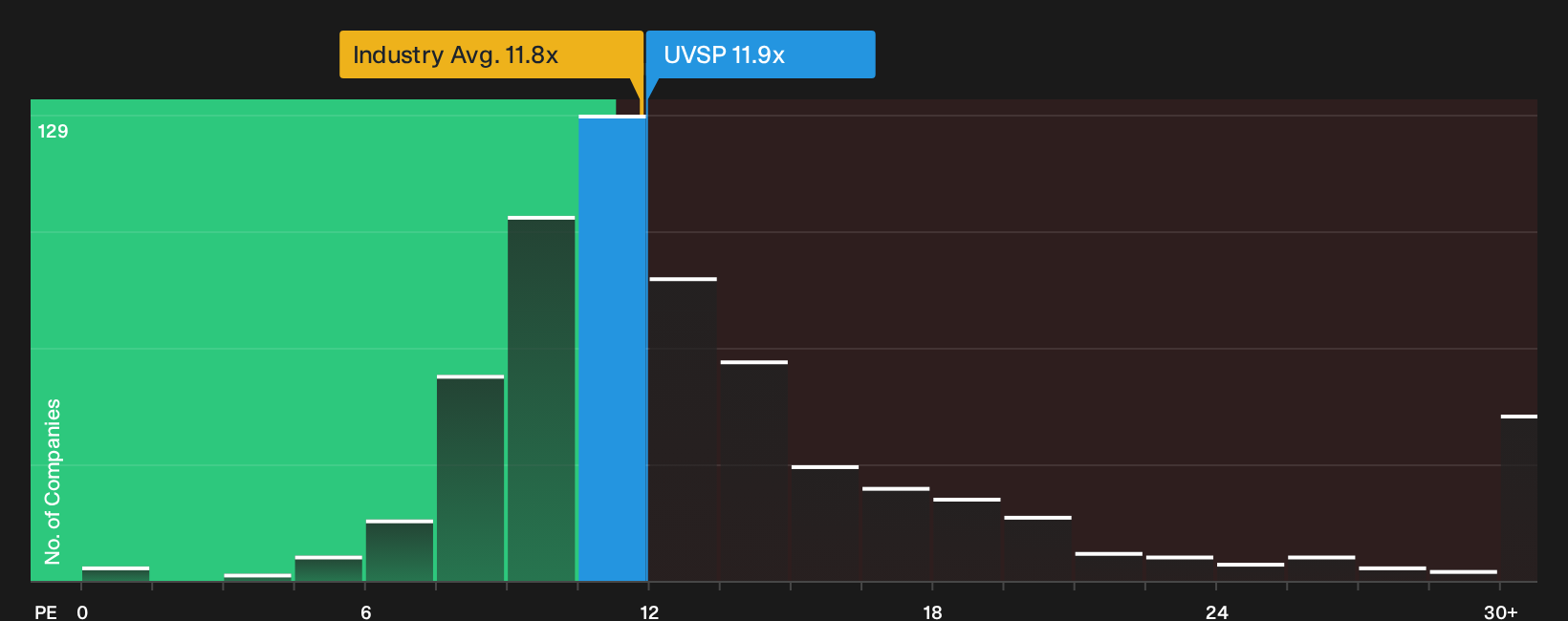 NasdaqGS:UVSP P/E Ratio as at Sep 2026