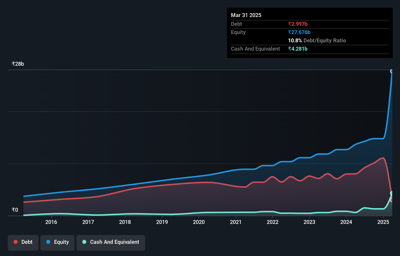 debt-equity-history-analysis