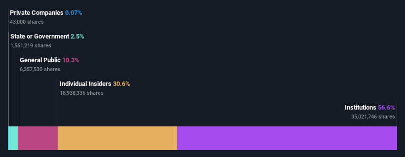 ownership-breakdown