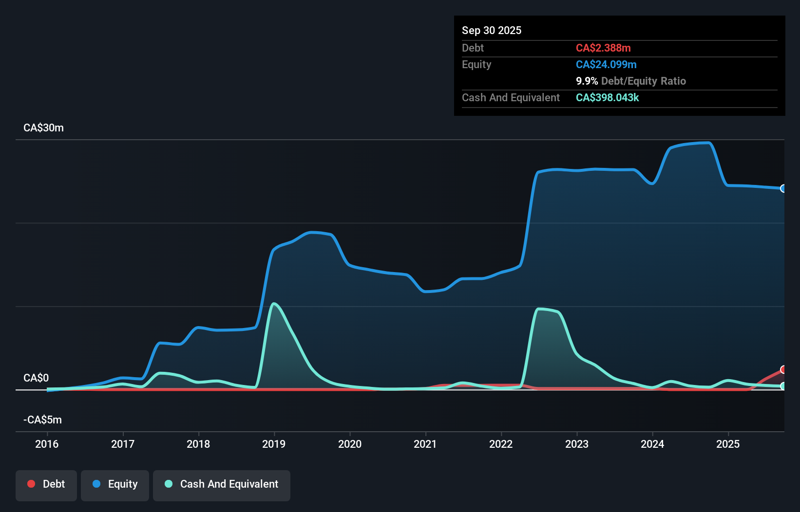 debt-equity-history-analysis
