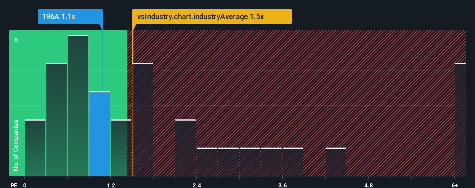 ps-multiple-vs-industry