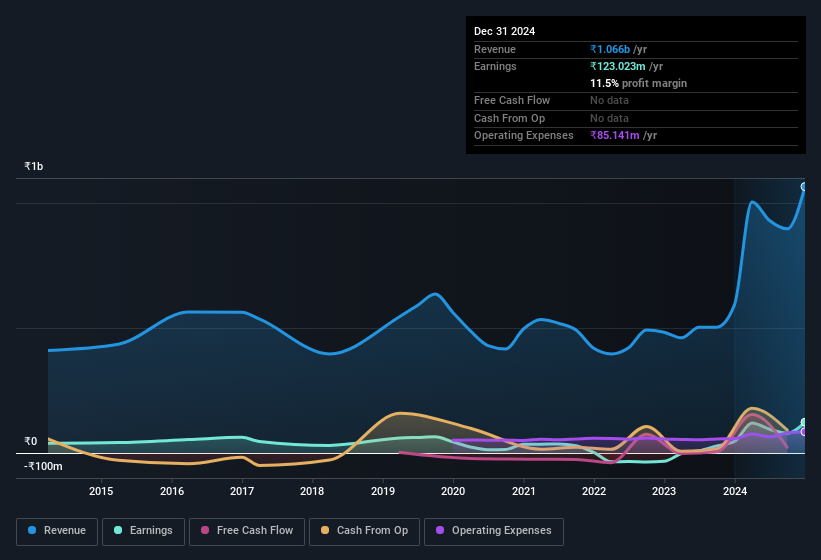 earnings-and-revenue-history