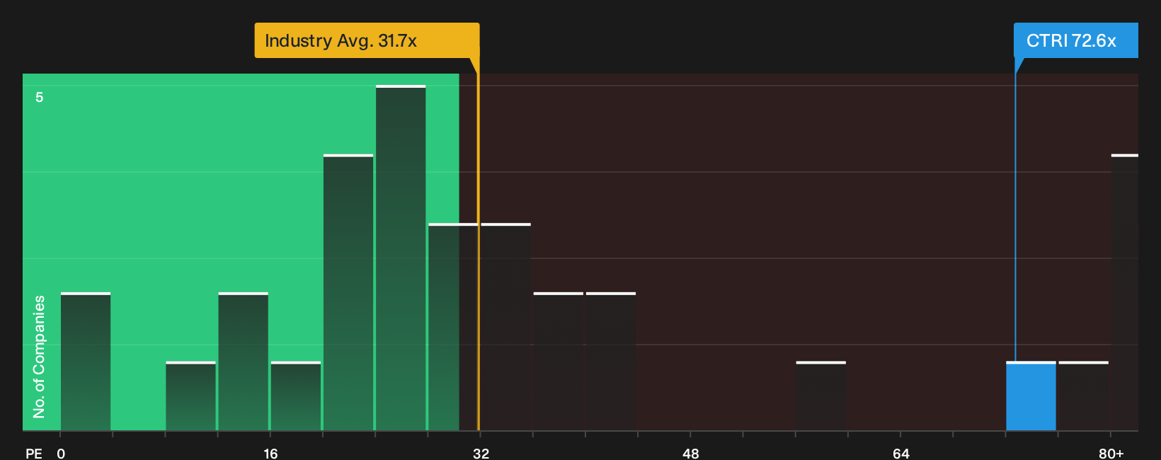 NYSE:CTRI P/E Ratio as at Oct 2026