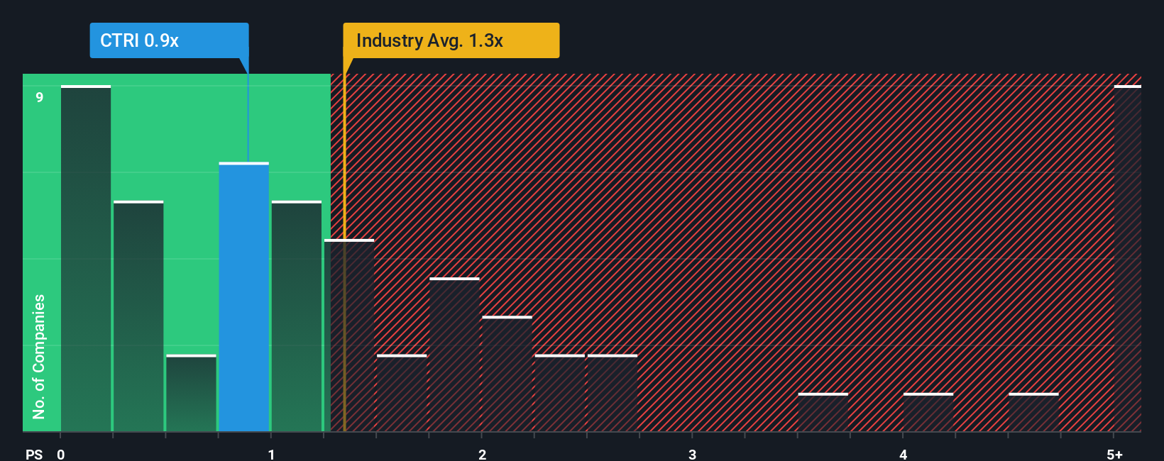 ps-multiple-vs-industry