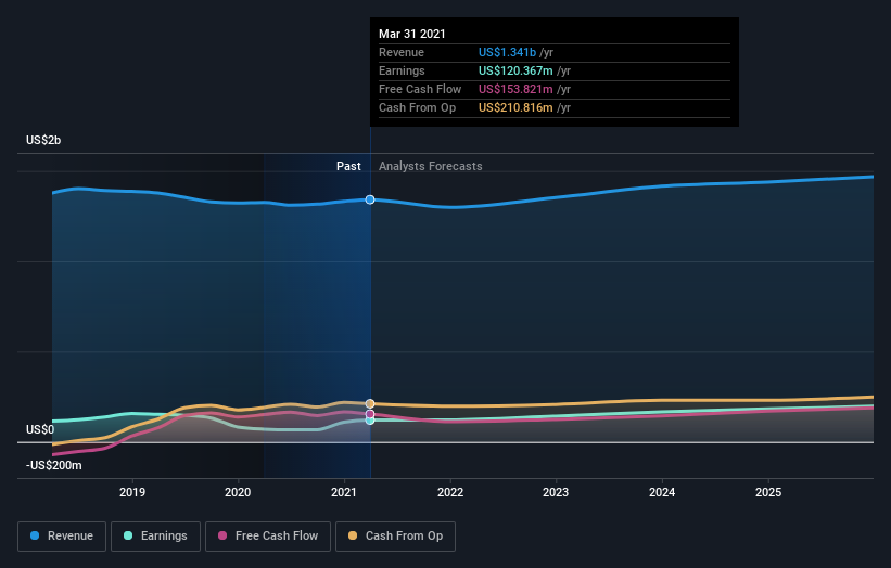 Is Now The Time To Look At Buying Sensient Technologies Corporation ...