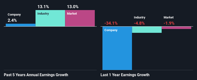 past-earnings-growth