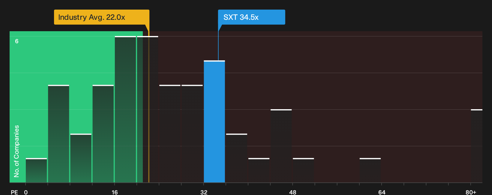 NYSE:SXT P/E Ratio as at Sep 2026