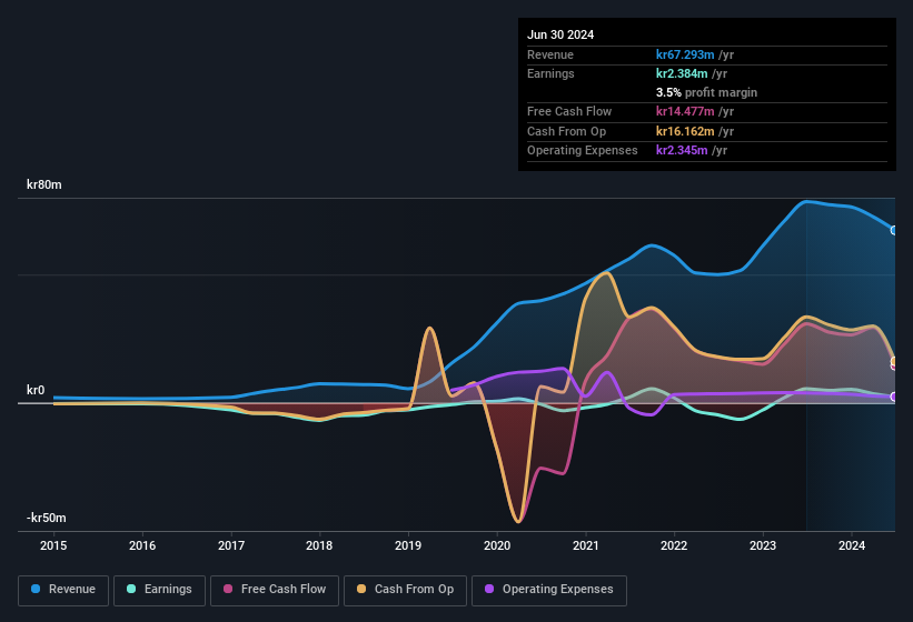 earnings-and-revenue-history