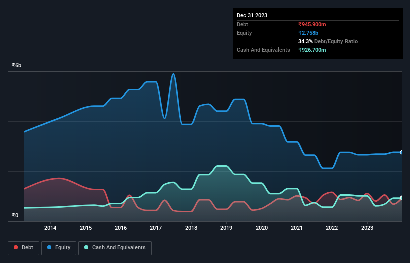 debt-equity-history-analysis