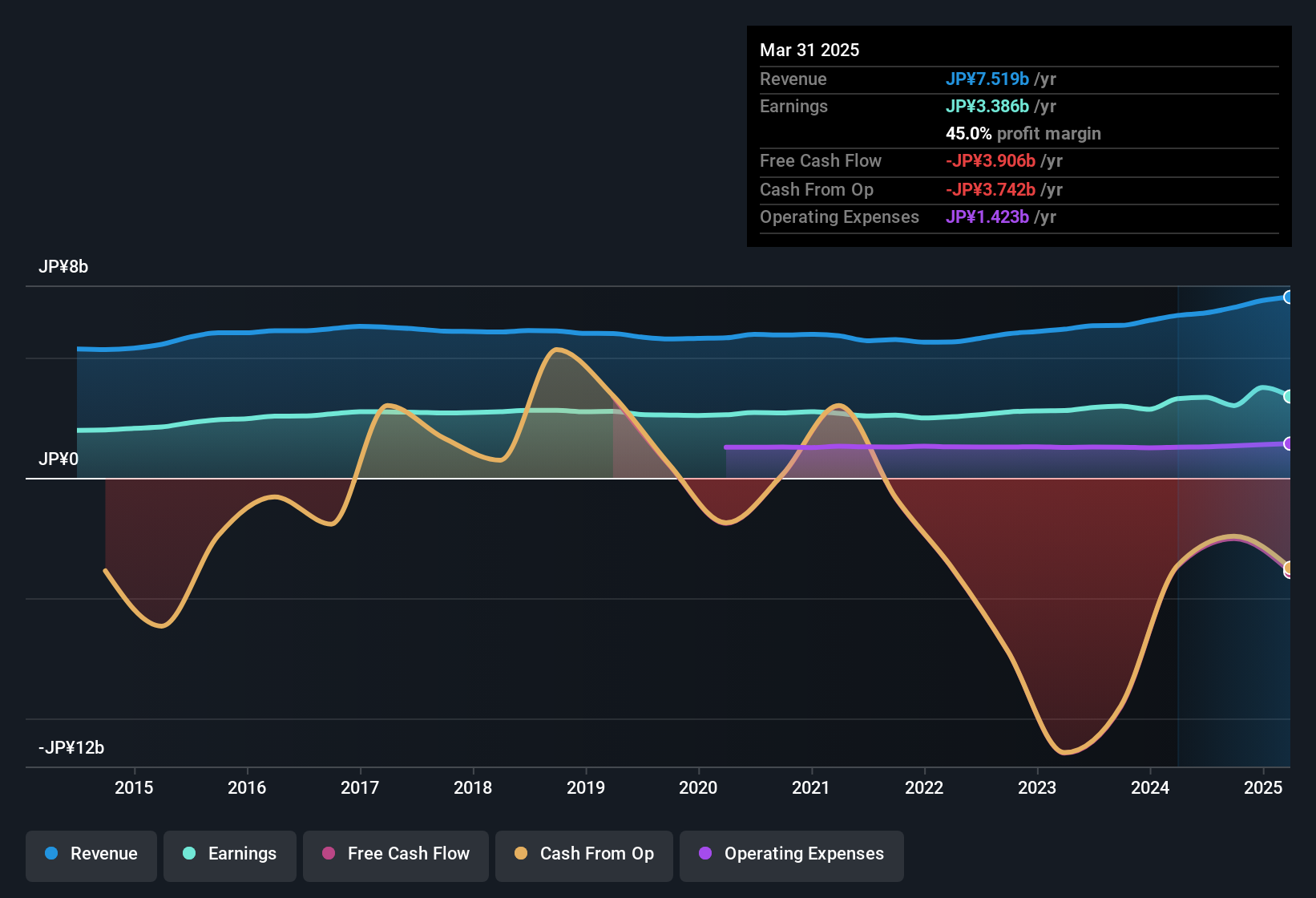 earnings-and-revenue-history