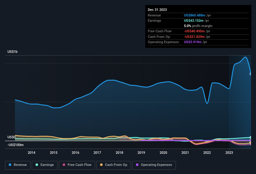 earnings-and-revenue-history