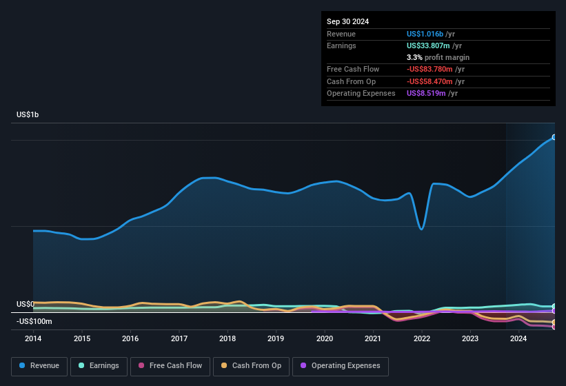 earnings-and-revenue-history