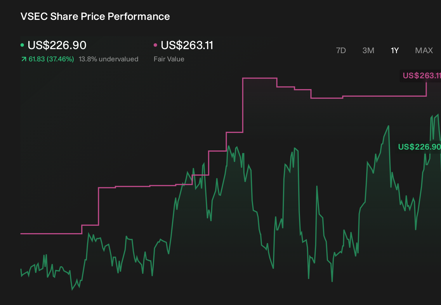 VSEC 1-Year Stock Price Chart