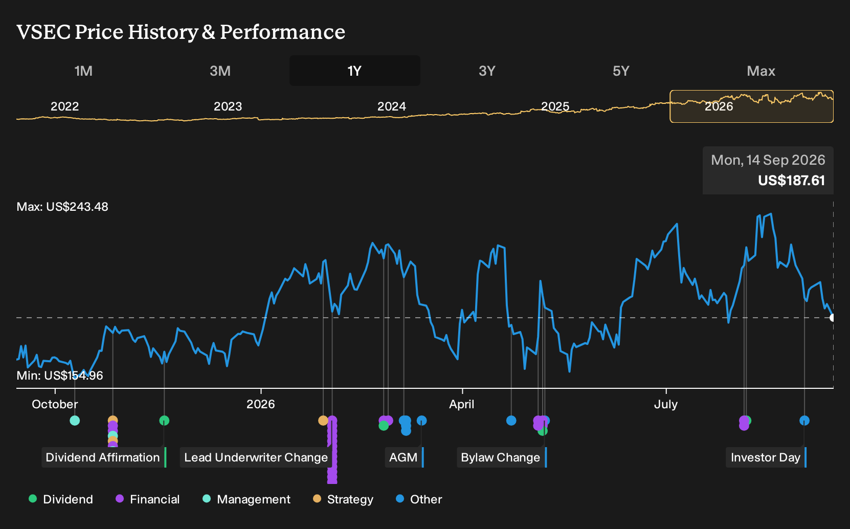 NasdaqGS:VSEC 1-Year Stock Price Chart