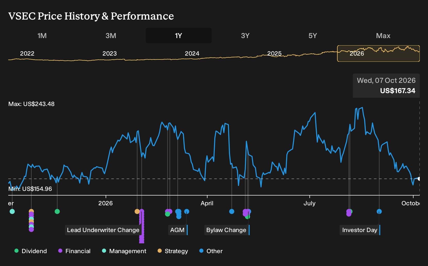 NasdaqGS:VSEC 1-Year Stock Price Chart