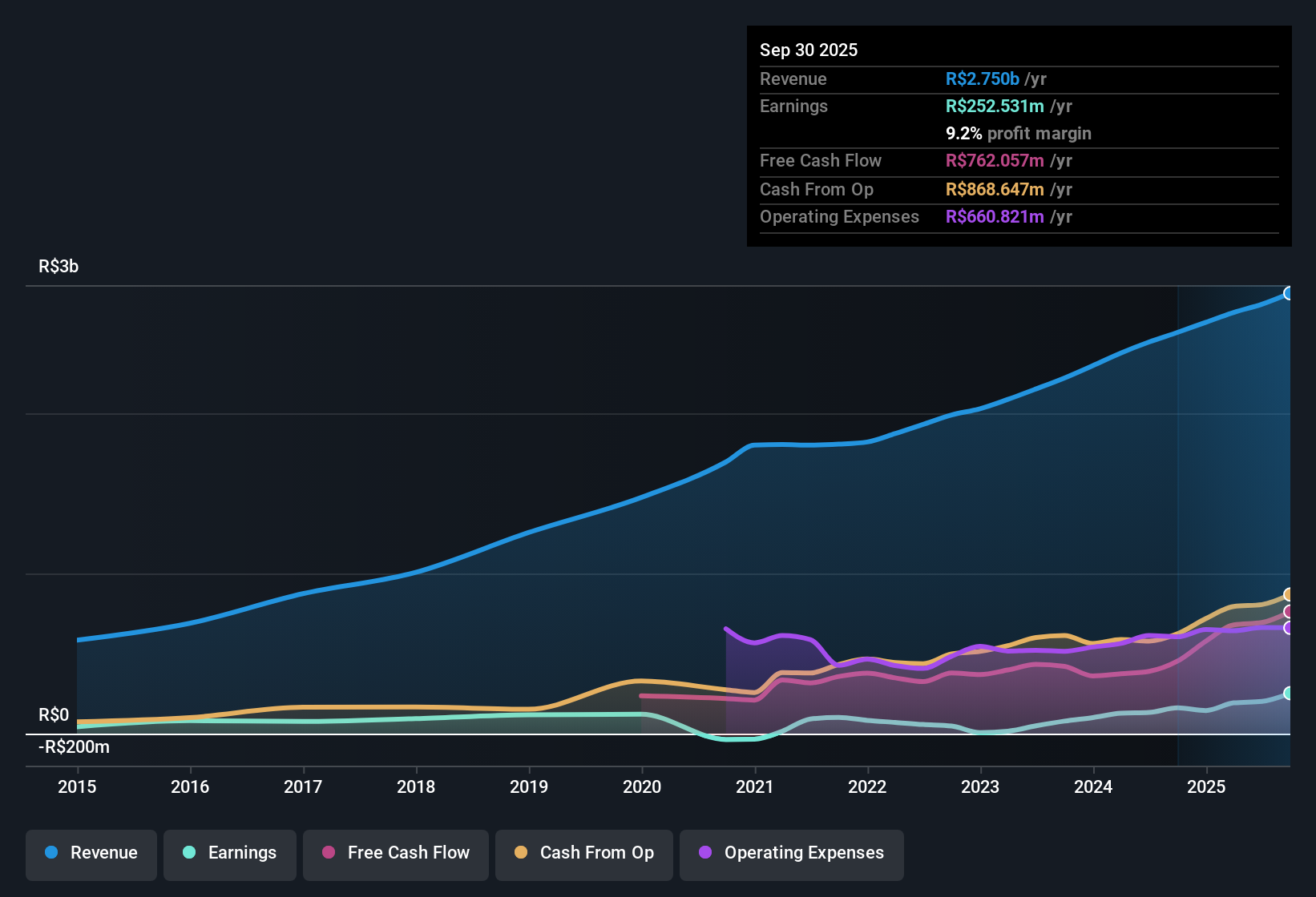 earnings-and-revenue-history