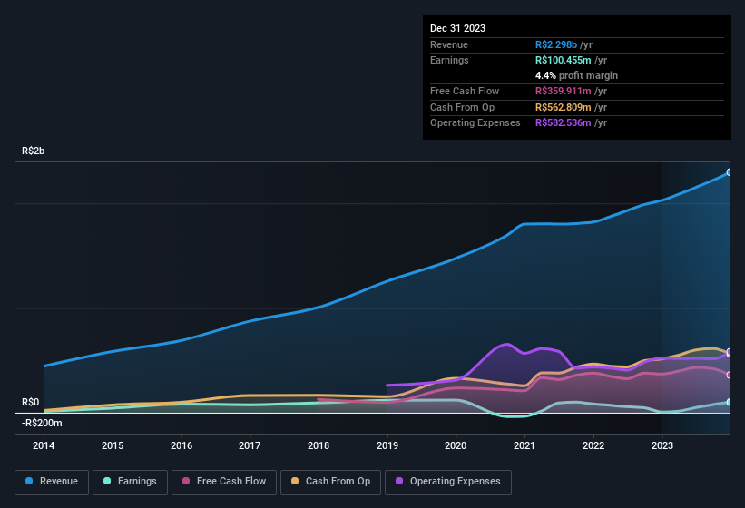 earnings-and-revenue-history