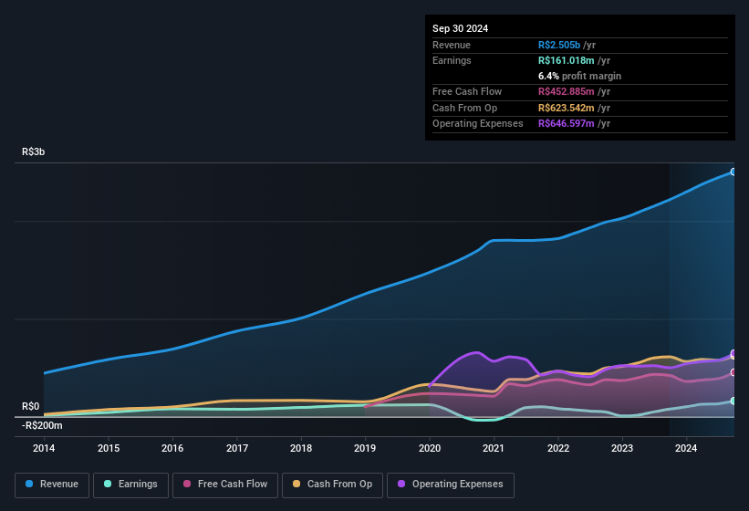 earnings-and-revenue-history