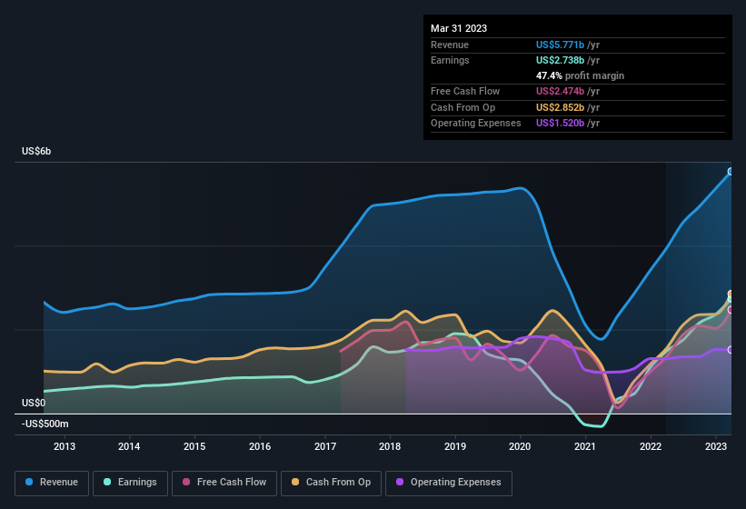 earnings-and-revenue-history