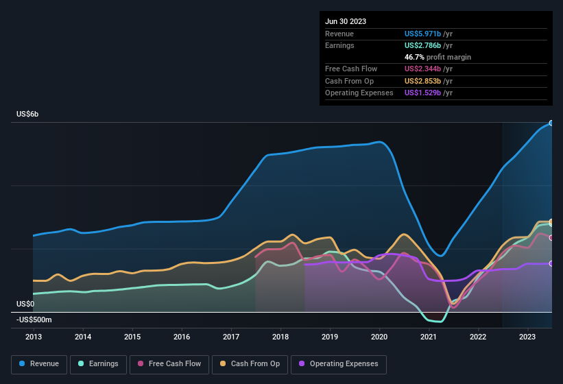 earnings-and-revenue-history