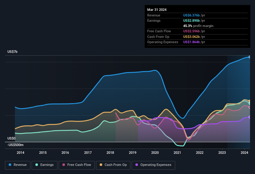 earnings-and-revenue-history