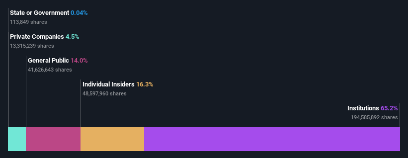 ownership-breakdown