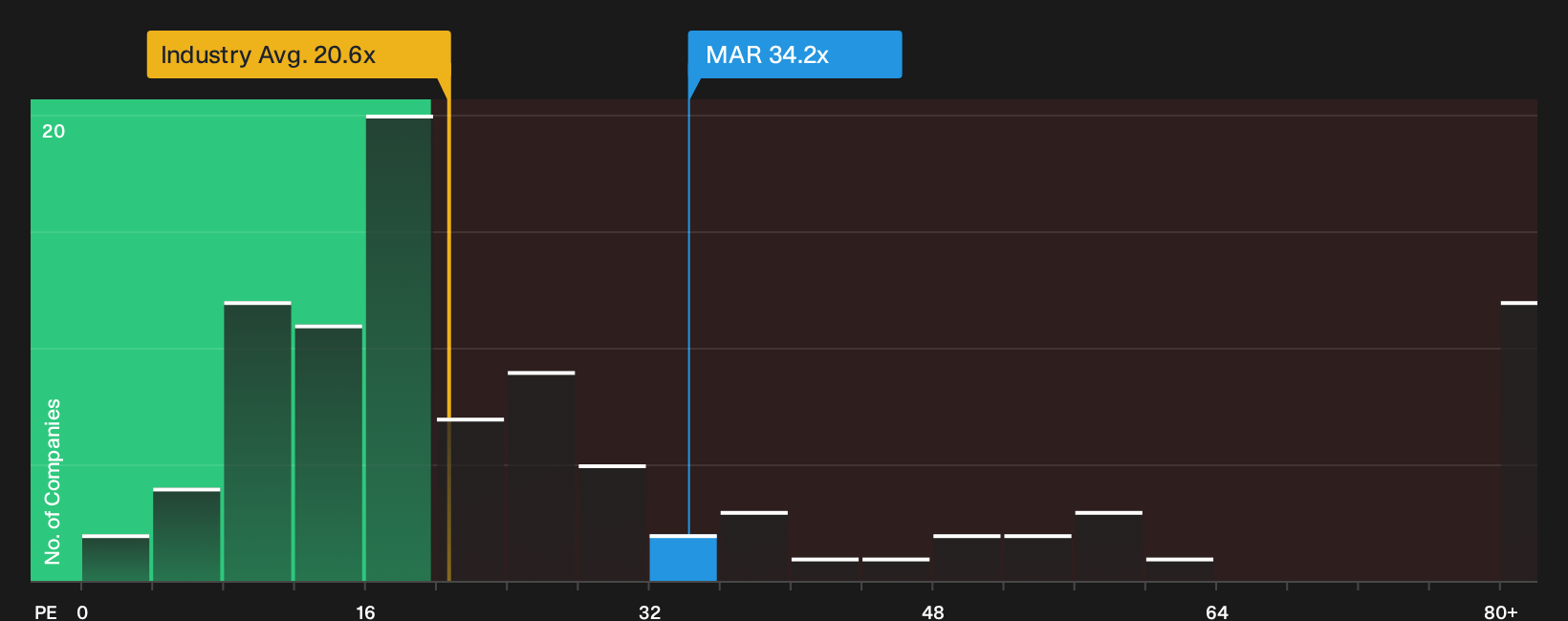 NasdaqGS:MAR P/E Ratio as at Sep 2026