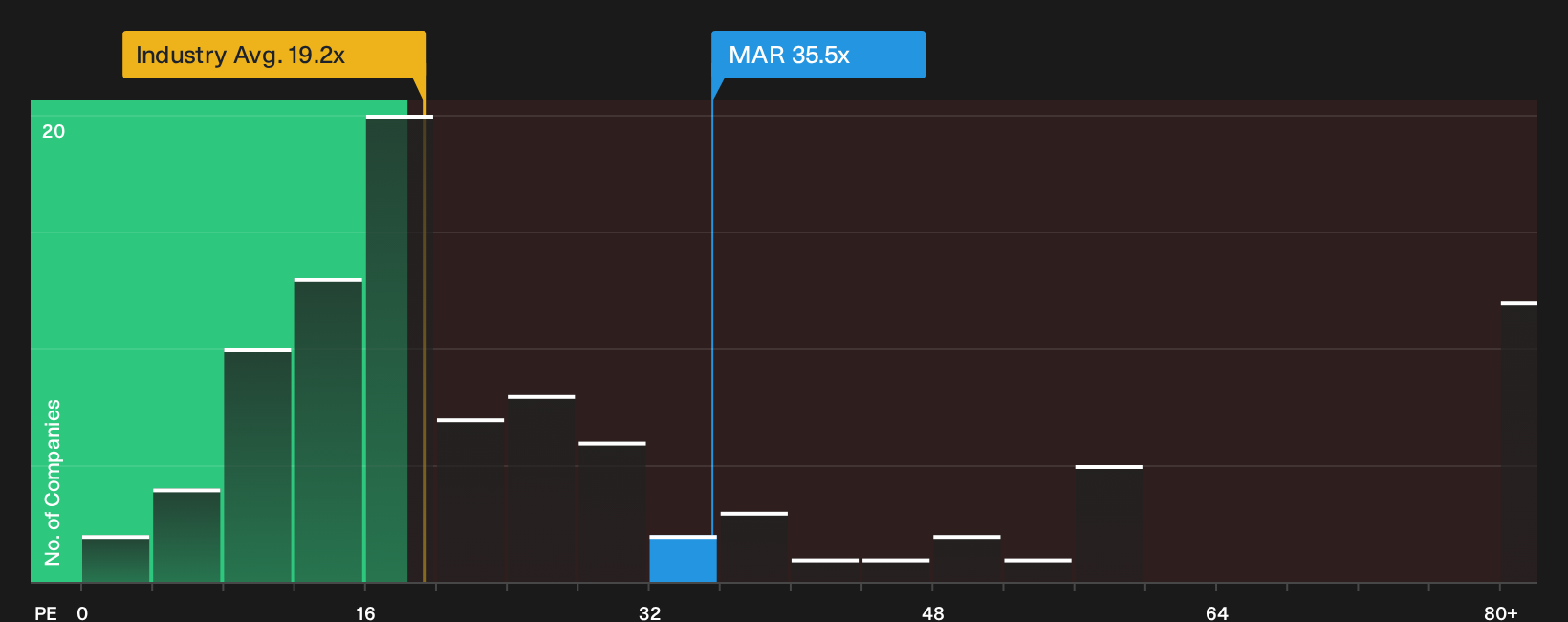 NasdaqGS:MAR P/E Ratio as at Sep 2026
