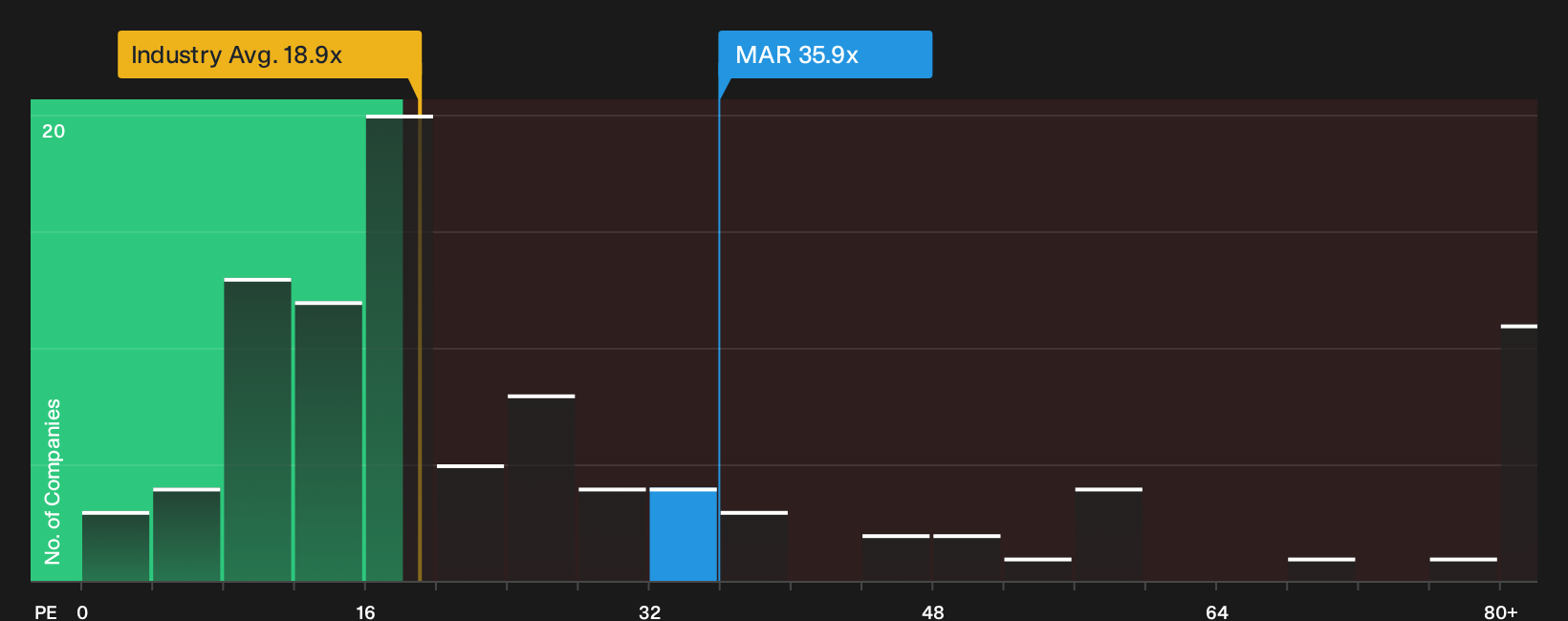 NasdaqGS:MAR P/E Ratio as at Oct 2026