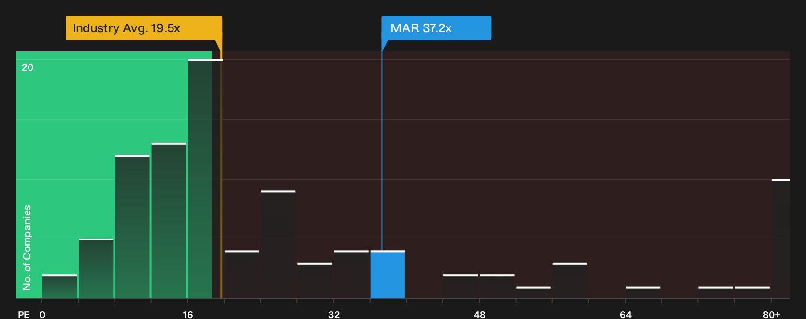 NasdaqGS:MAR P/E Ratio as at Oct 2026