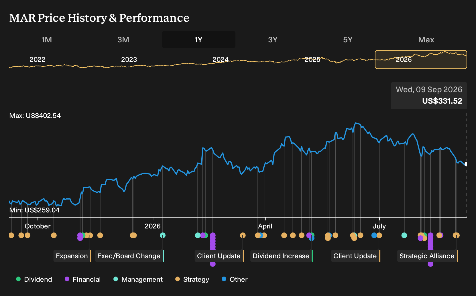 NasdaqGS:MAR 1-Year Stock Price Chart