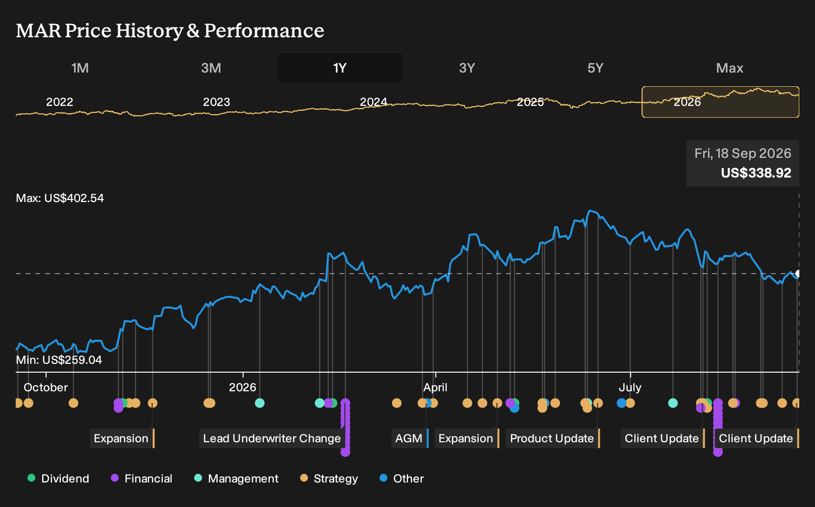 NasdaqGS:MAR 1-Year Stock Price Chart