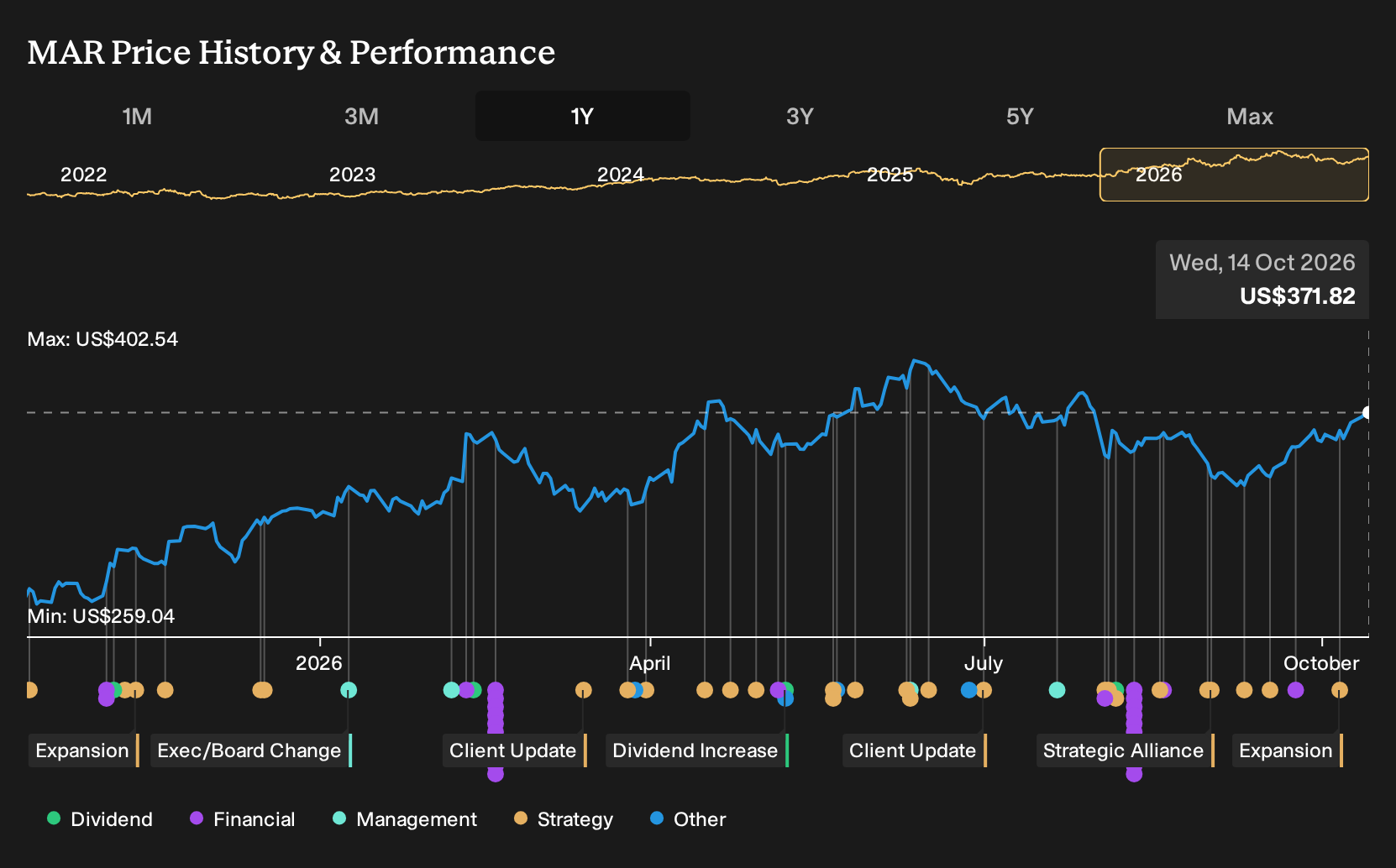 NasdaqGS:MAR 1-Year Stock Price Chart
