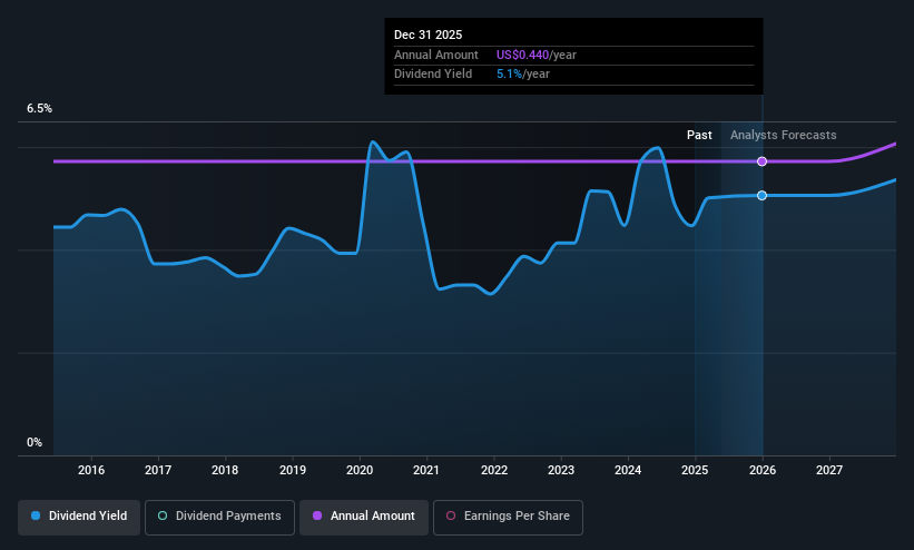 historic-dividend