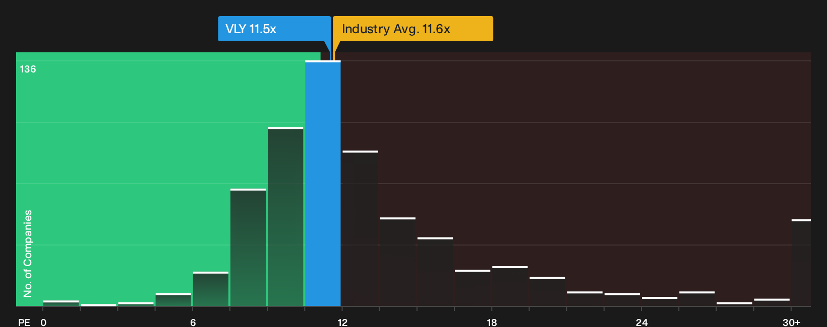 NasdaqGS:VLY P/E Ratio as at Oct 2026