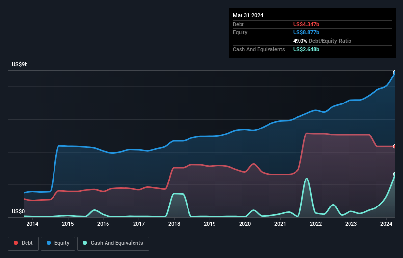 debt-equity-history-analysis