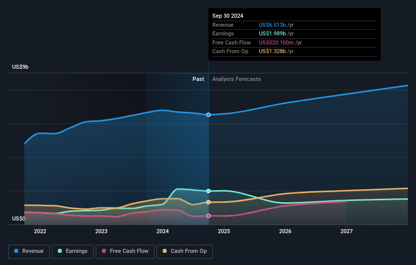 earnings-and-revenue-growth