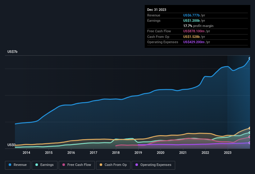 earnings-and-revenue-history