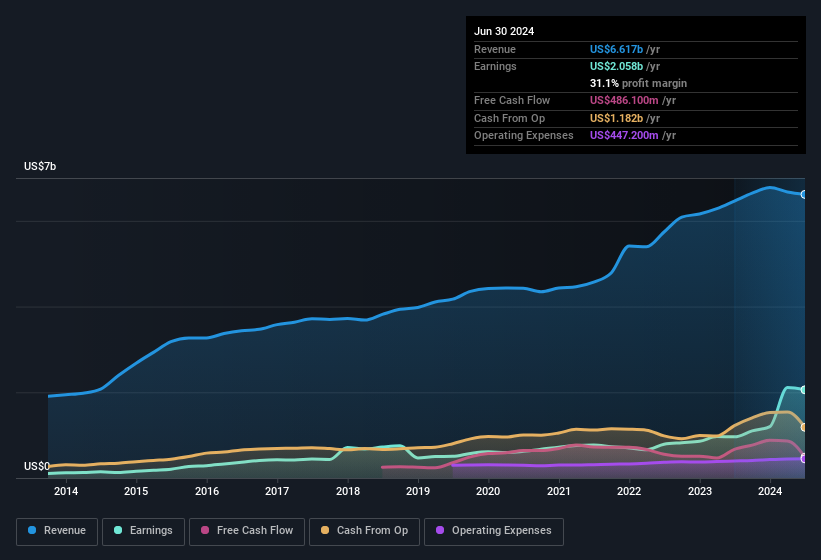 earnings-and-revenue-history