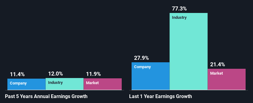 past-earnings-growth