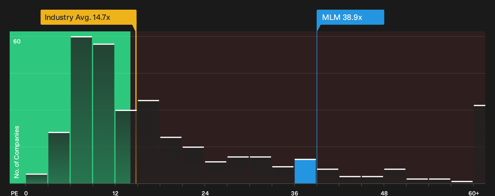 NYSE:MLM P/E Ratio as at Sep 2026