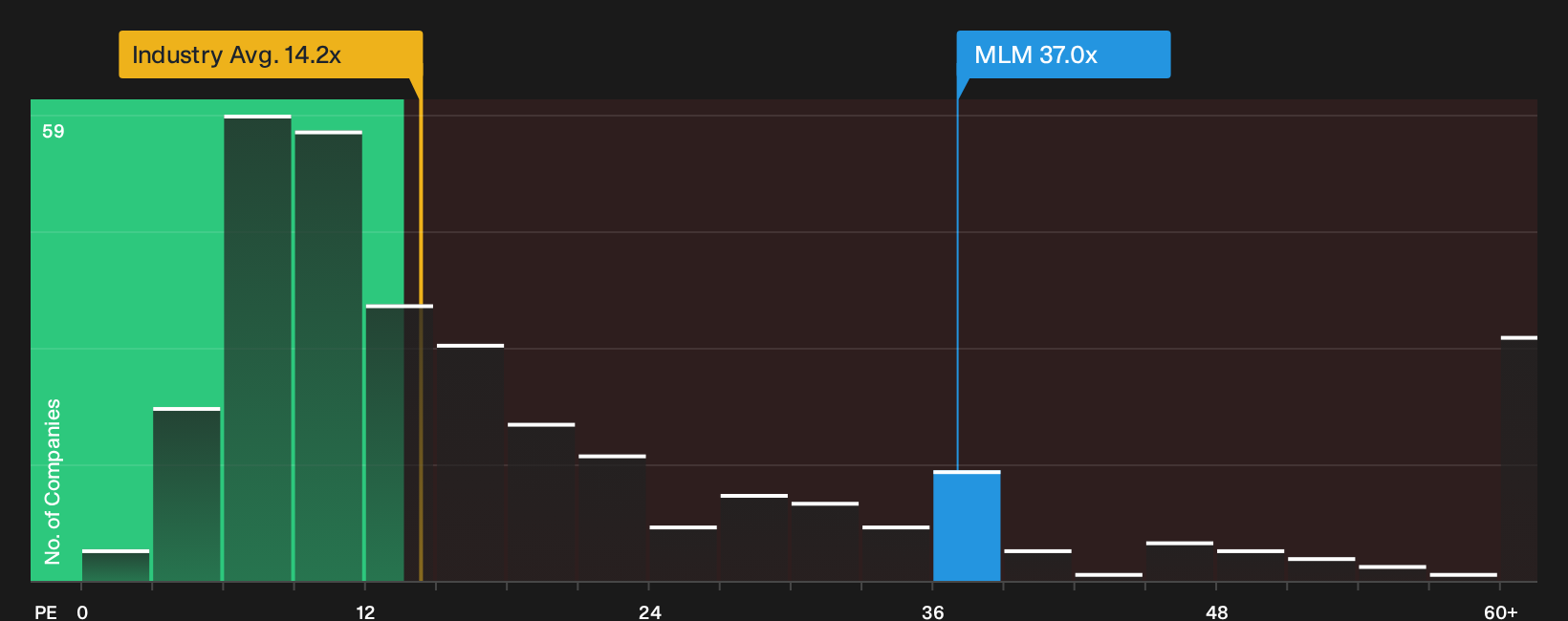 NYSE:MLM P/E Ratio as at Sep 2026