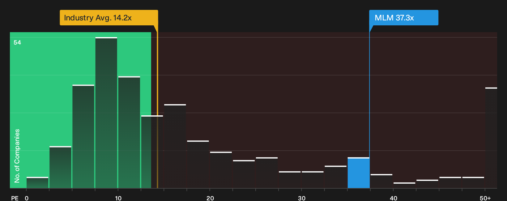 NYSE:MLM P/E Ratio as at Oct 2026