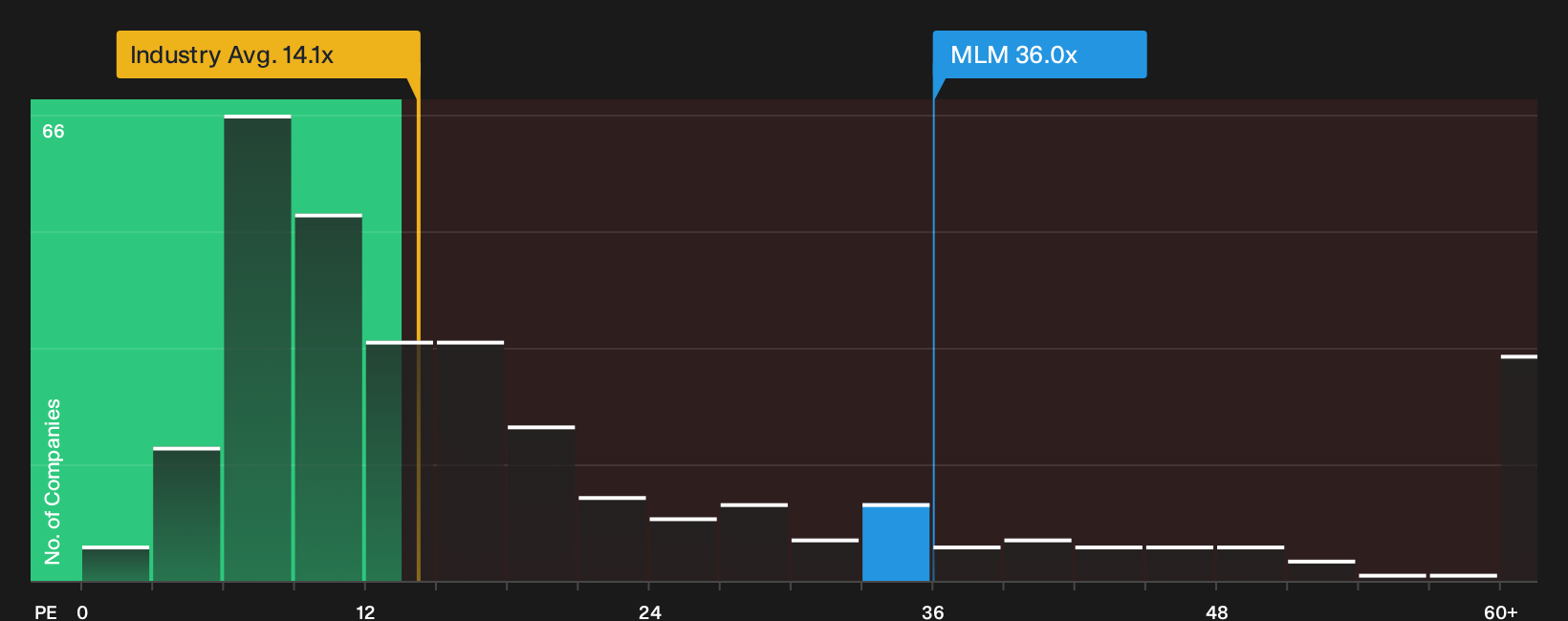 NYSE:MLM P/E Ratio as at Oct 2026