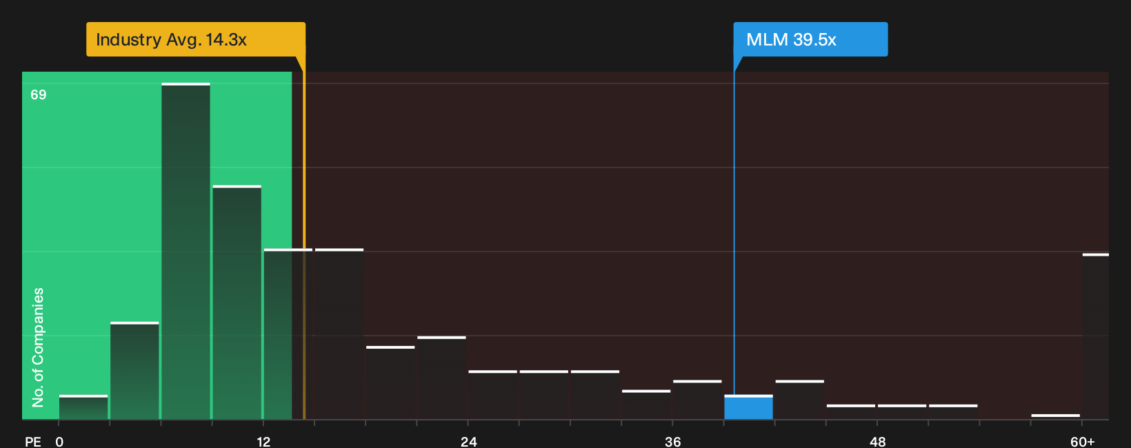 NYSE:MLM P/E Ratio as at Oct 2026