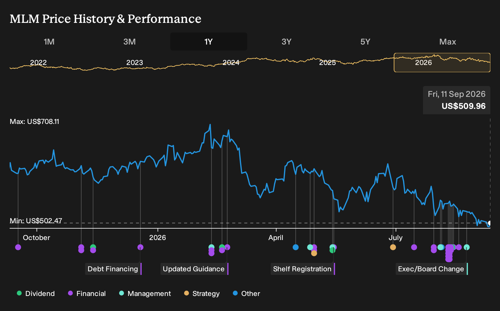 NYSE:MLM 1-Year Stock Price Chart